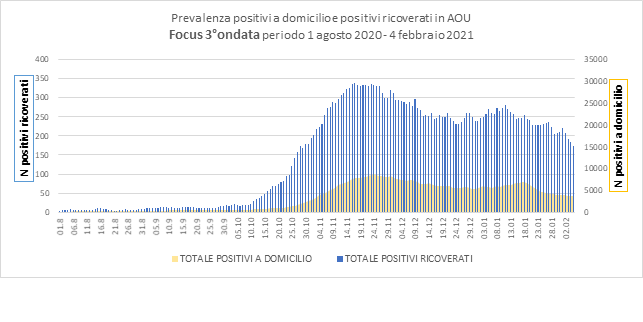 Prevalenza positivi a domicilio e positivi ricoverati in AOU - III ondata (1 agosto 2020-4 febbraio 2021)