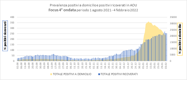 Prevalenza positivi a domicilio e positivi ricoverati in AOU - IV ondata (1 agosto 2021-4 febbraio 2022)