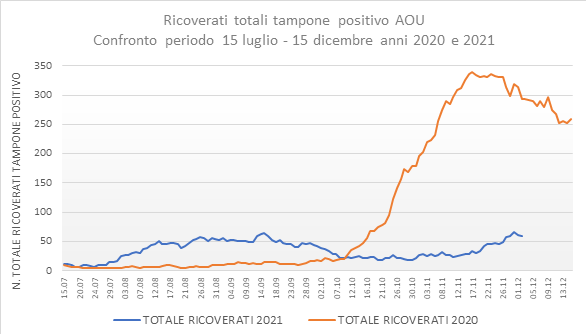 Confronto 2020-2021 