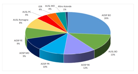 Distribuzione percentuale dei casi per Azienda