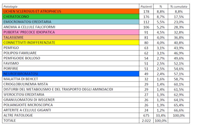 Patologie maggiormante certificate dal Policlinico di Modena