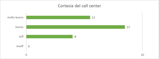 Cortesia del call center