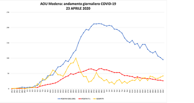 Calano i ricoveri