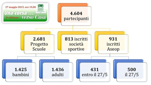 I Dati della corsa
