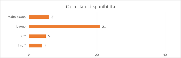 Cortesia e disponibilità