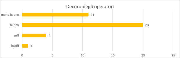 Decoro degli operatori