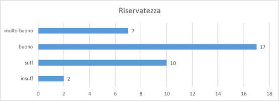 Riservatezza