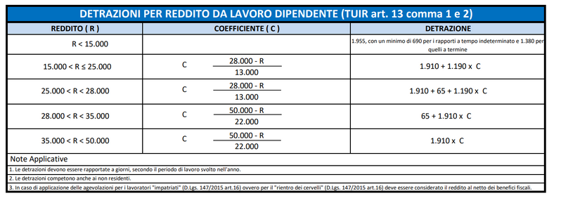 Detrazioni per reddito da lavoro indipendente