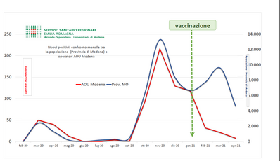 Crolla del 95% la positività dei vaccinati