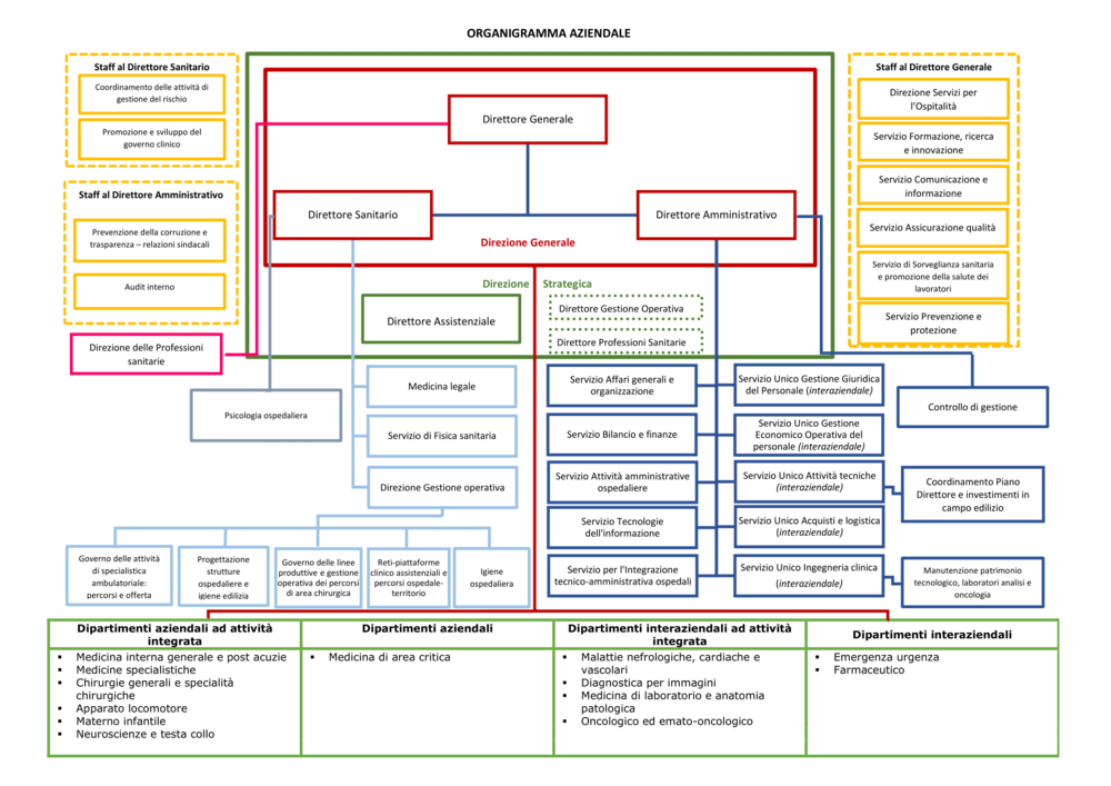 Organigramma aziendale aggiornato al 10 settembre 2025