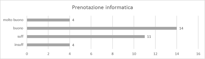 Prenotazione informatica