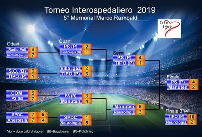 Il tabellone del Torneo